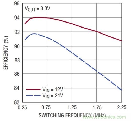 開關穩壓器的頻率該如何選擇？
