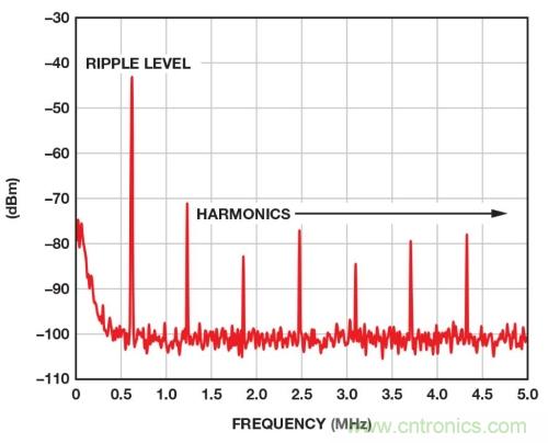 開關穩壓器的頻率該如何選擇？