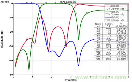 基於玻璃通孔的射頻集成無源器件技術