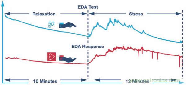 皮膚電活動測量係統的設計、開發與評估