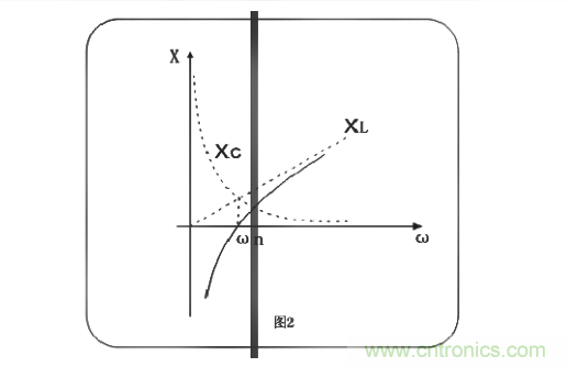 解析串聯諧振是怎麼諧振的及其原理