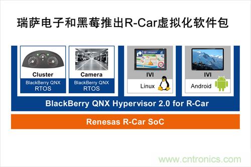  瑞薩電子和黑莓聯合推出一款R-Car軟件包，可加速汽車信息娛樂係統技術發展