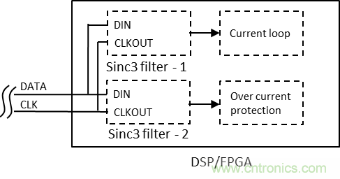 如何提高隔離&Delta;-&Sigma; 調製器電流采樣短路保護性能？