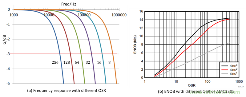 如何提高隔離&Delta;-&Sigma; 調製器電流采樣短路保護性能？