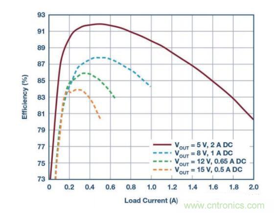 物聯網無線傳感器激增，功率轉換器需求重要性