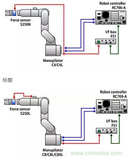 由於感測技術不斷進步，現在機器手臂能勝任的工作已越來越多元化