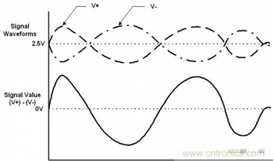 形象解讀差分信號，它比單端信號強在哪？