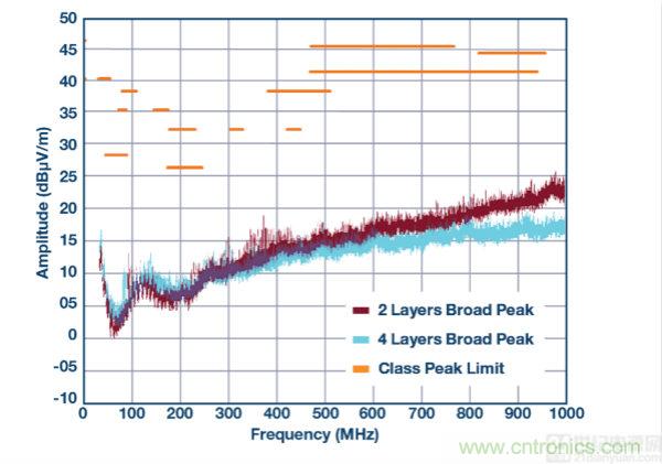 具 2.5 &mu;A 靜態電流和超低 EMI 輻射的 42 V、2 A/3 A 峰值同步降壓型穩壓器