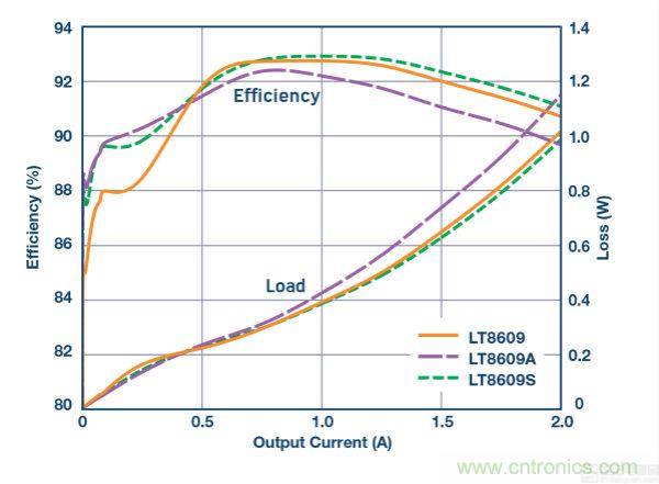 具 2.5 &mu;A 靜態電流和超低 EMI 輻射的 42 V、2 A/3 A 峰值同步降壓型穩壓器
