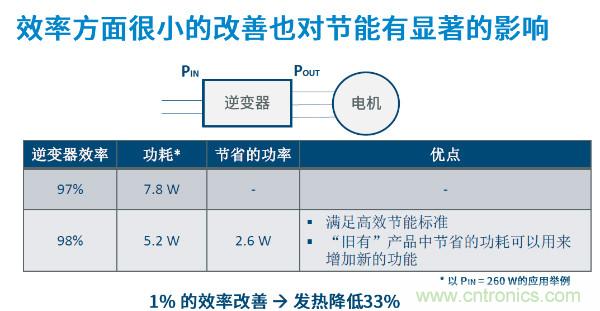 無刷電機IPM模塊存在哪些問題？高效逆變器驅動IC將取而代之？