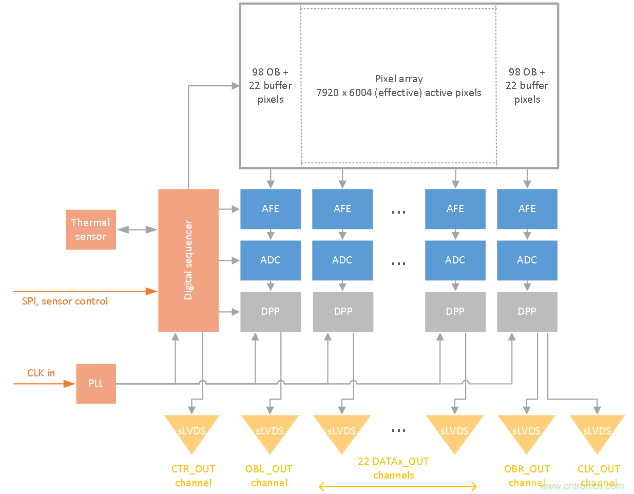 47.5Mp高分辨率、高速全局快門CMOS成像傳感器