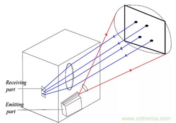 激光測距傳感器的原理及應用，了解一下