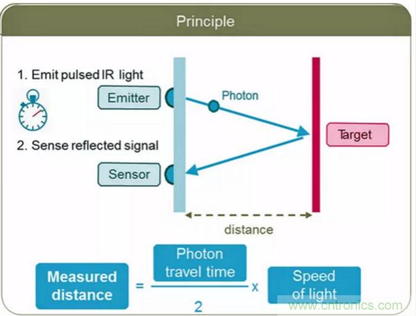 激光測距傳感器的原理及應用，了解一下