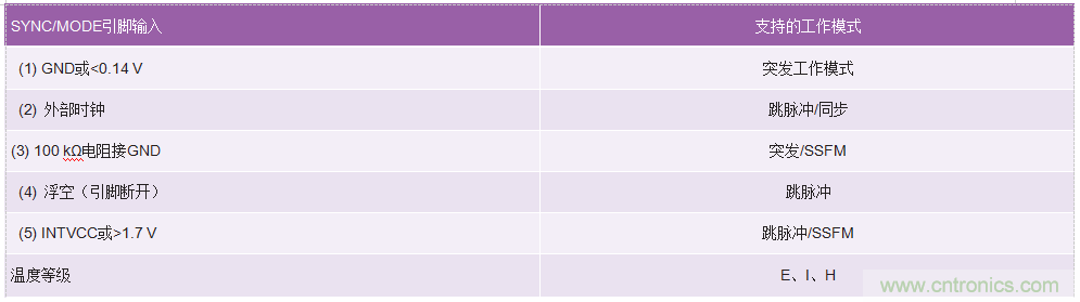 60 V和100 V、低IQ升壓、SEPIC、反相轉換器