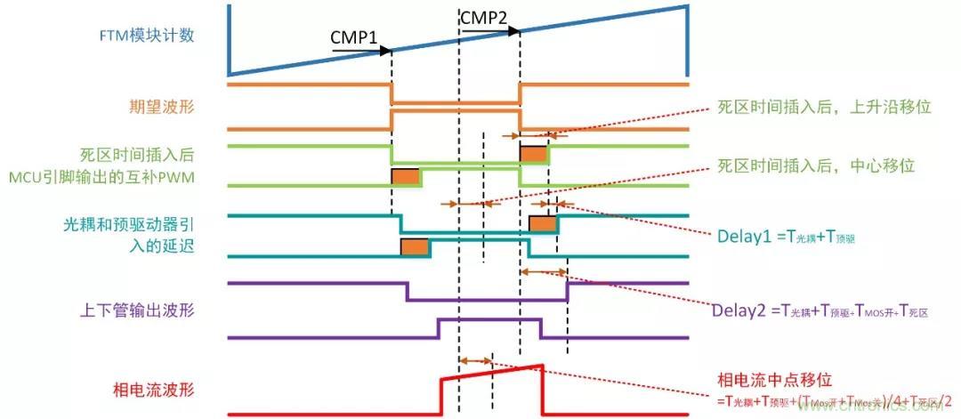 忽略了這個細節，FOC電流采樣當然不準