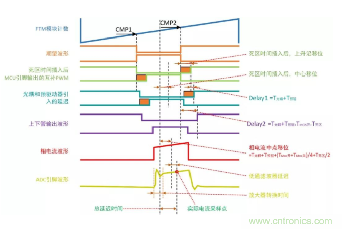 忽略了這個細節，FOC電流采樣當然不準
