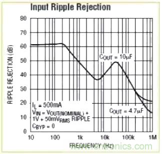 解讀開關電源紋波測量和抑製方法