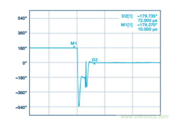 分析RF合成器的相位校準和控製
