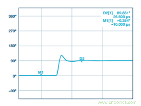 分析RF合成器的相位校準和控製