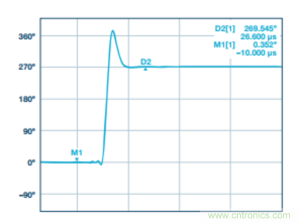 分析RF合成器的相位校準和控製