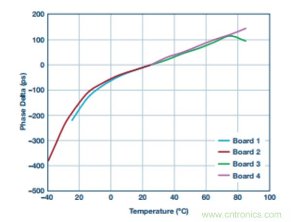 分析RF合成器的相位校準和控製
