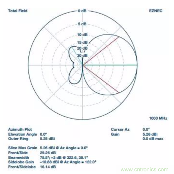 分析RF合成器的相位校準和控製