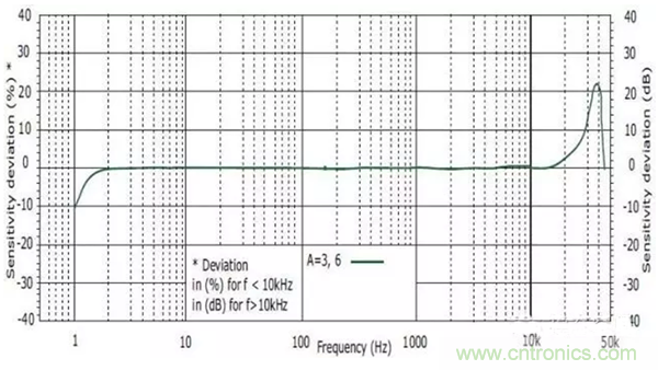 振動傳感器如何選型？