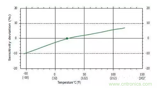 振動傳感器如何選型？