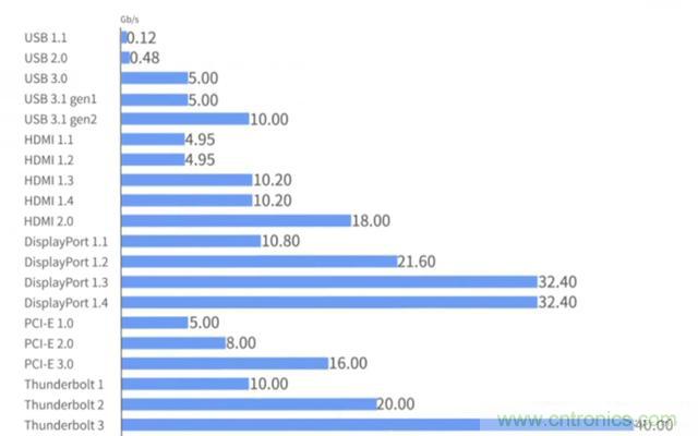 什麼是高速串行與並行總線？