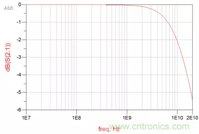 ESD器件對高速信號的影響是什麼？