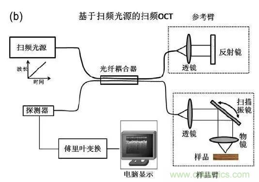 解讀光學相幹層析成像技術