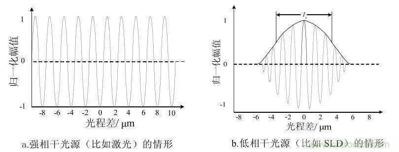 解讀光學相幹層析成像技術
