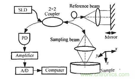 解讀光學相幹層析成像技術