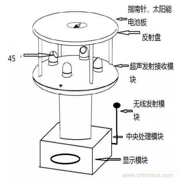風向風速傳感器分類、原理及應用