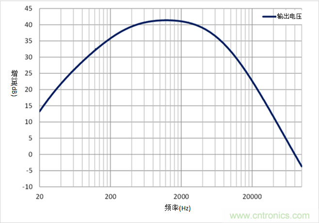 如何采用業界最小的運算放大器來設計麥克風電路？