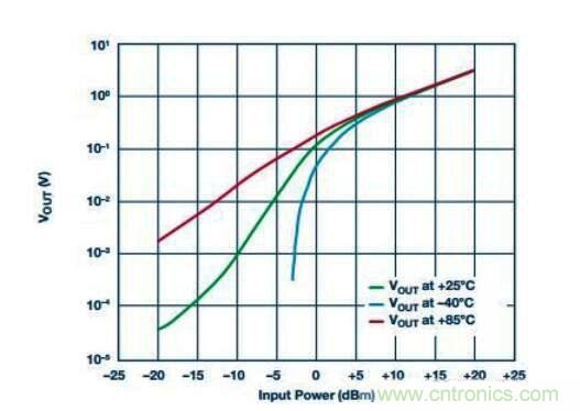在RF檢波器中的二極管為何是不可替代的？