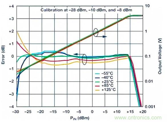 在RF檢波器中的二極管為何是不可替代的？