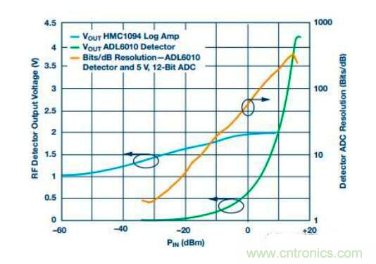 在RF檢波器中的二極管為何是不可替代的？