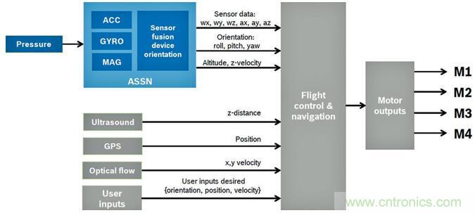 高性能MEMS傳感器，鑄造無人機強&ldquo;心&rdquo;