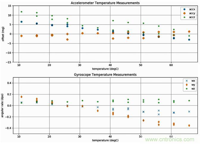 高性能MEMS傳感器，鑄造無人機強&ldquo;心&rdquo;