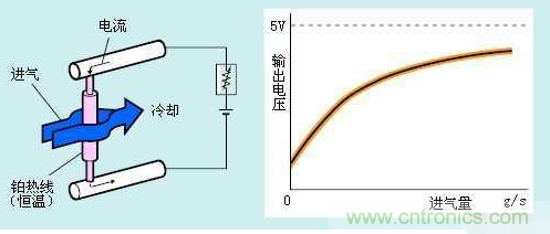 氣體流量傳感器工作原理、類型和應用