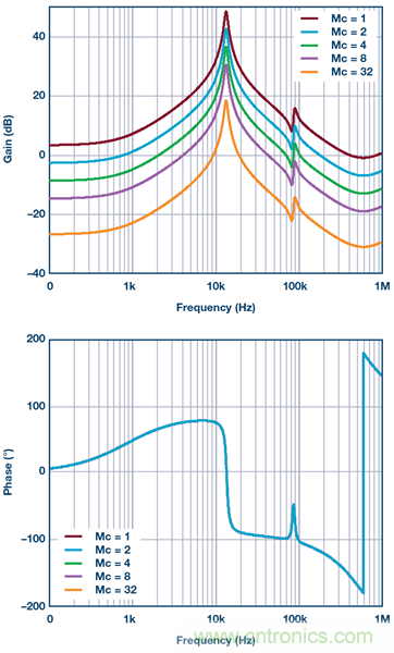 帶有次級LC濾波器的電流模式降壓轉換器的建模與控製