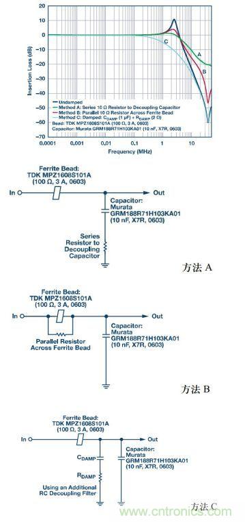 應用於EMC的磁元件-磁珠篇 （下）