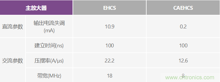 高精度、快速建立的大電流源