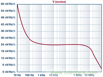 高精度、快速建立的大電流源