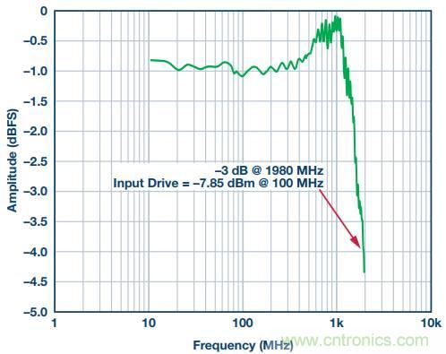 從直流到寬帶，模擬信號鏈設計不可忽略的&ldquo;共模&rdquo;