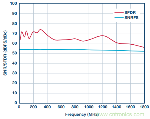 從直流到寬帶，模擬信號鏈設計不可忽略的&ldquo;共模&rdquo;
