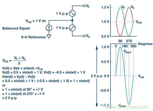 從直流到寬帶，模擬信號鏈設計不可忽略的&ldquo;共模&rdquo;