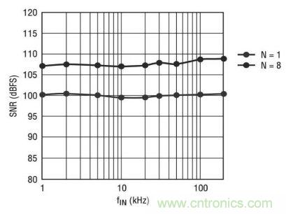 一款麵向24位ADC的抗混疊濾波器