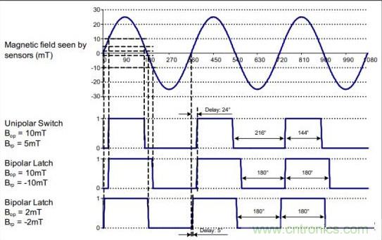 磁性傳感器實現電機控製位置反饋
